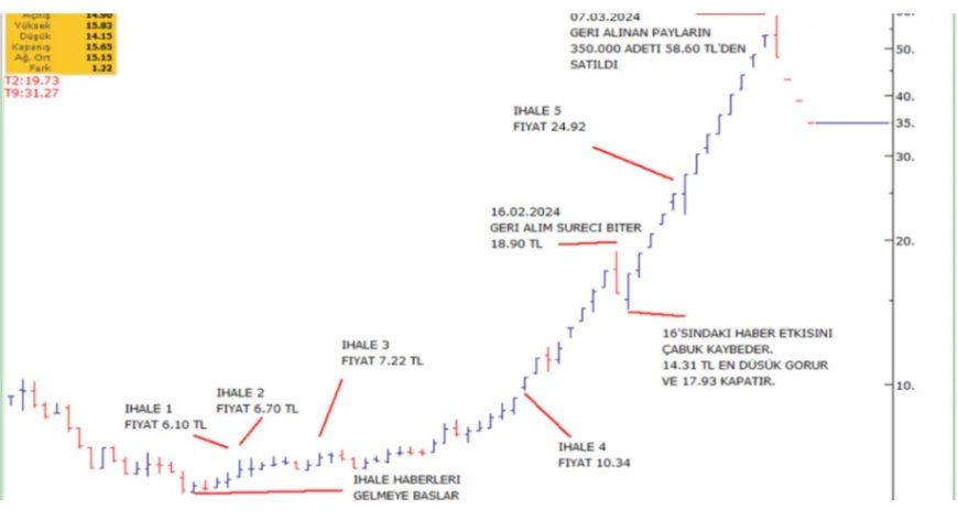 Halka açık FONET /  şirket kendi hissesinden trader gibi para kazandı!