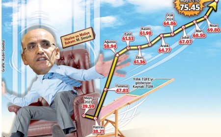 Şimşek koltuğa oturdu enflasyon zirve yaptı
