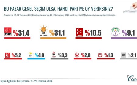 ORC Araştırma Sonuçları: Siyasi Eğilimlerde Dikkat Çekici Değişimler
