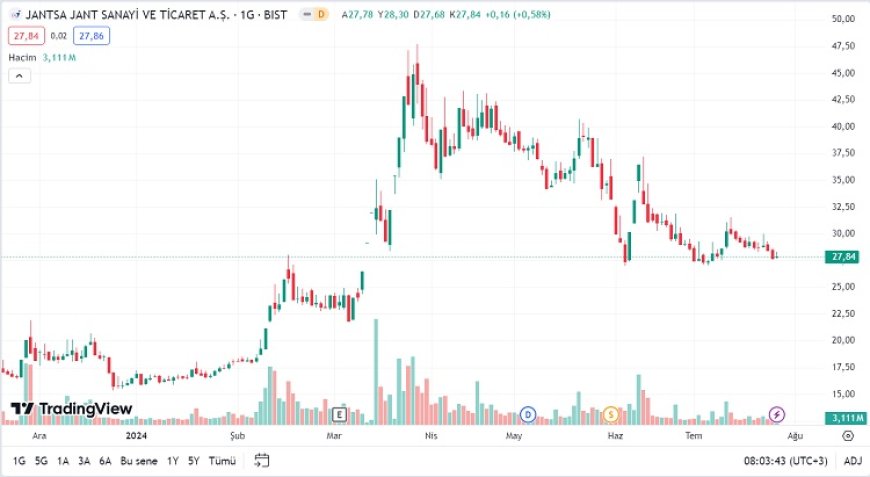 Jantsa Jant Sanayi ve Ticaret A.Ş. (JANTS) Hisse Analizi