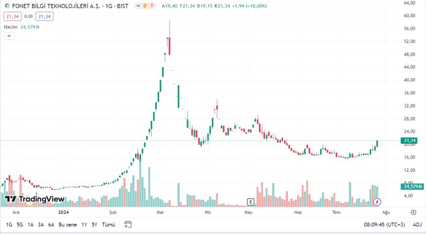 Fonet Bilgi Teknolojileri A.Ş. (FONET) Hisse Analizi