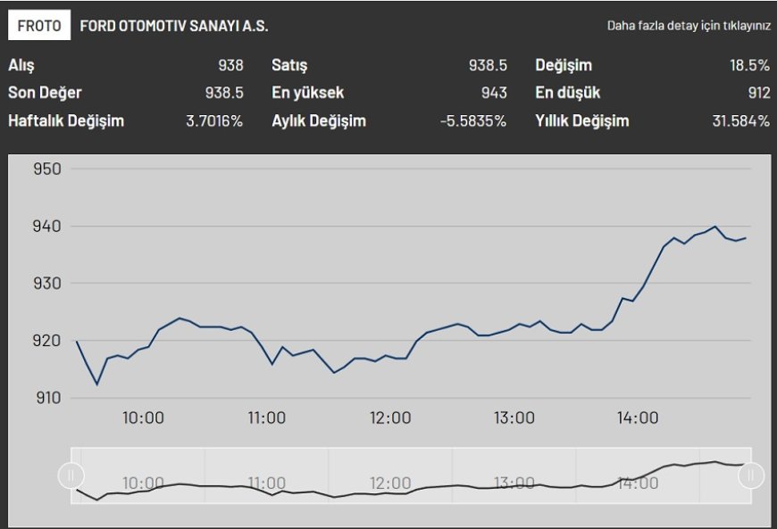 Ford Otosan Hisselerinde Büyük Hedef: Tacirler Yatırım, Hedef Fiyatı 1292 TL’ye Yükseltti