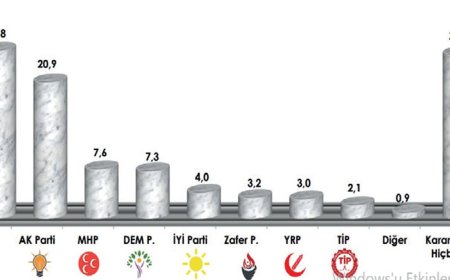 Siyasi Arena’da Yeni Dönem: CHP Önde, AKP Geriliyor