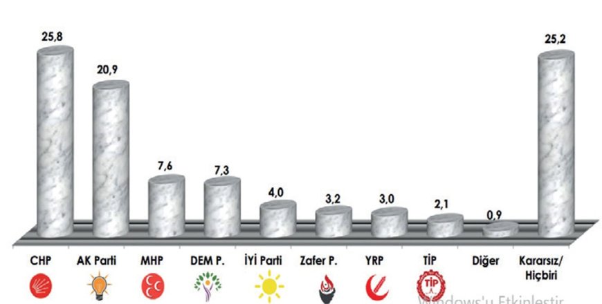 Siyasi Arena’da Yeni Dönem: CHP Önde, AKP Geriliyor