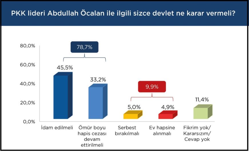 Toplum Çalışmaları Enstitüsü’nden “Terör ve Açılım” Anketi: MHP ve CHP Oy Kayıpları Yaşıyor